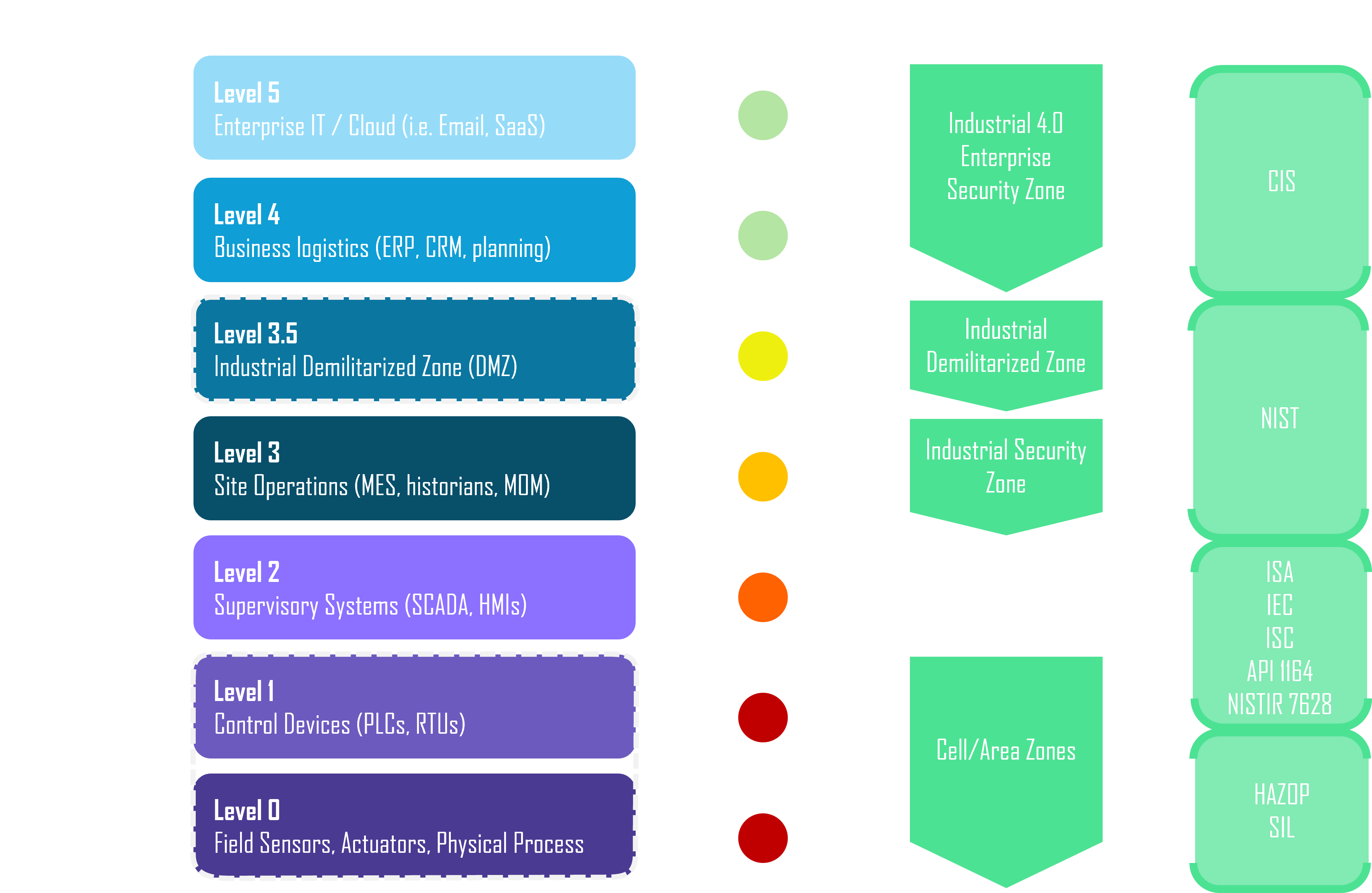 Purdue Model - OT/ICS Security Architecture